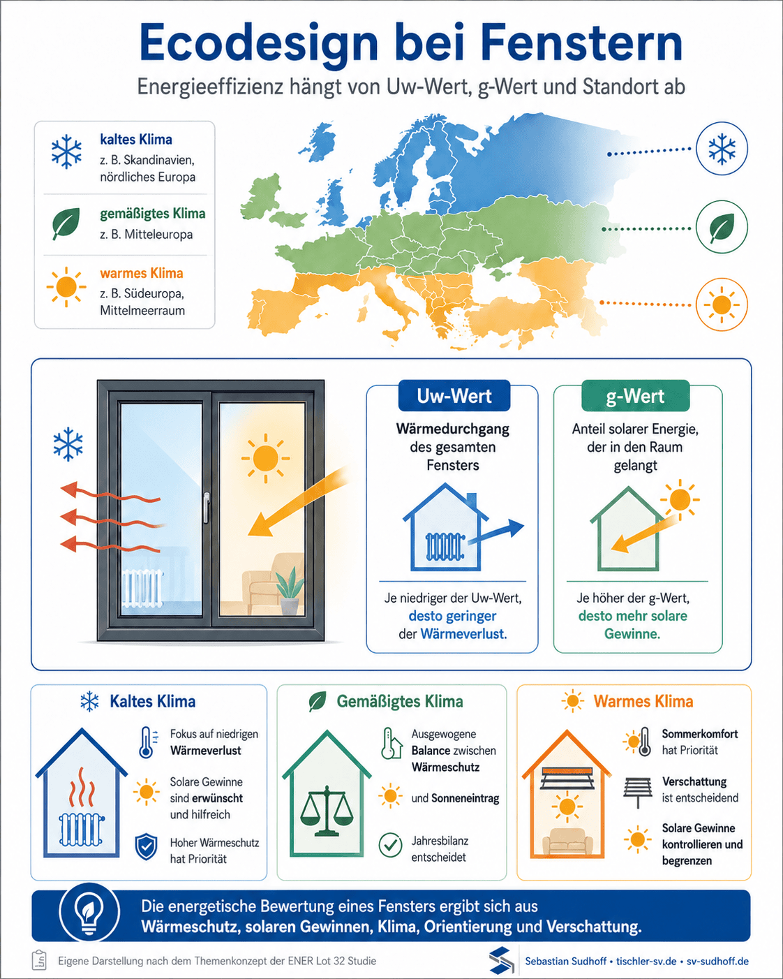 Infografik zu Ecodesign bei Fenstern mit Klimazonen in Europa sowie Uw-Wert, g-Wert, Wärmeverlust und solaren Gewinnen